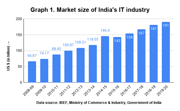 IT Demographics India